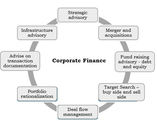 Corporate Finance